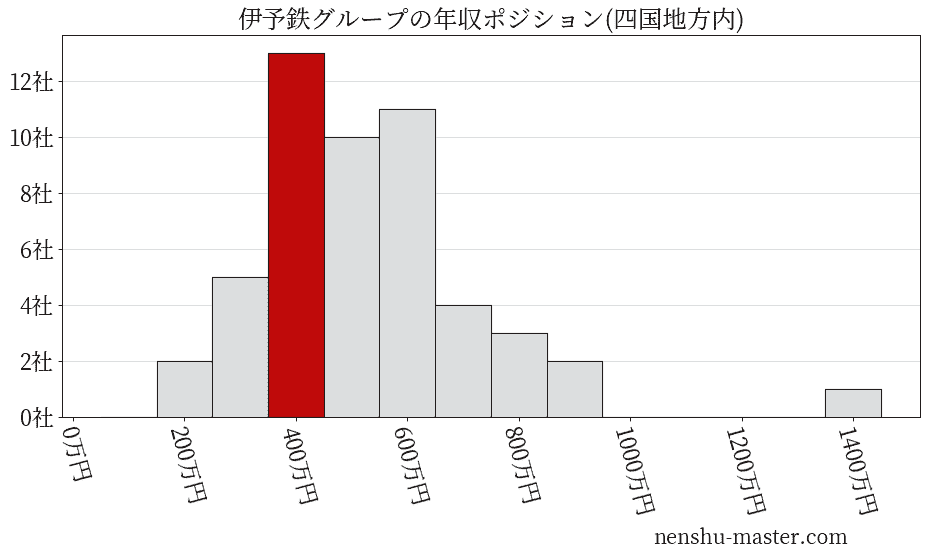 伊予鉄グループの年収ヒストグラム(四国地方内)