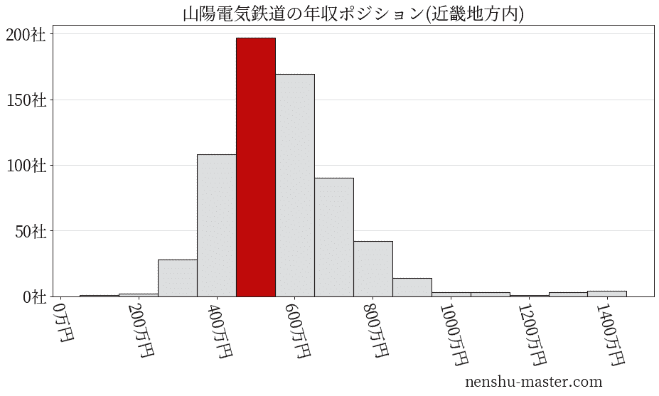 山陽電気鉄道の年収ヒストグラム(近畿地方内)