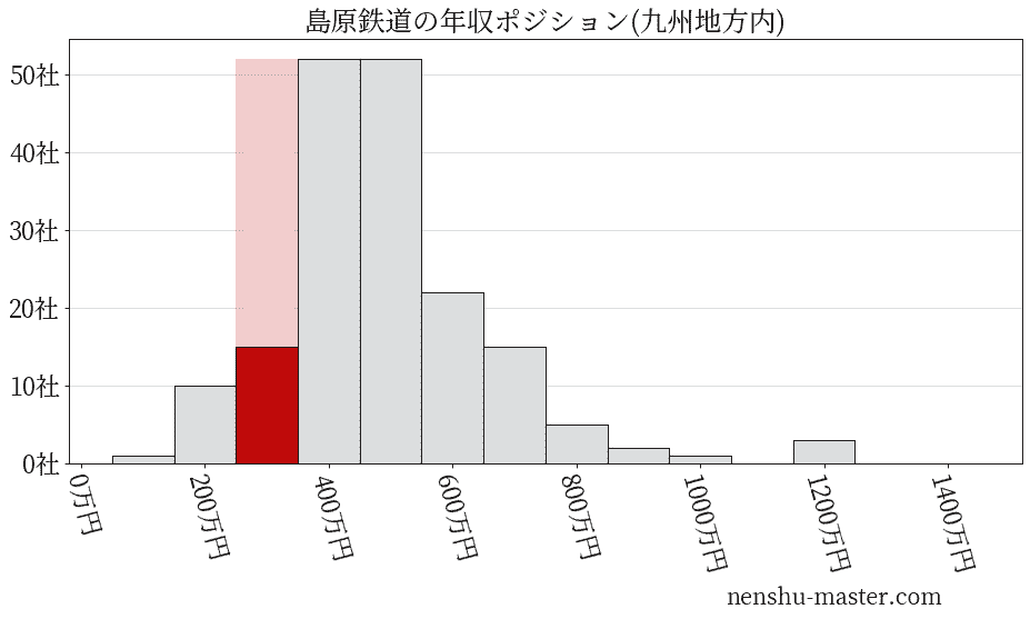 島原鉄道の年収ヒストグラム(九州地方内)