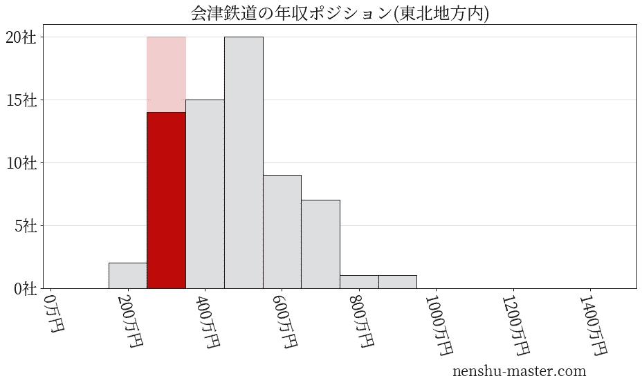 会津鉄道の年収ヒストグラム(東北地方内)