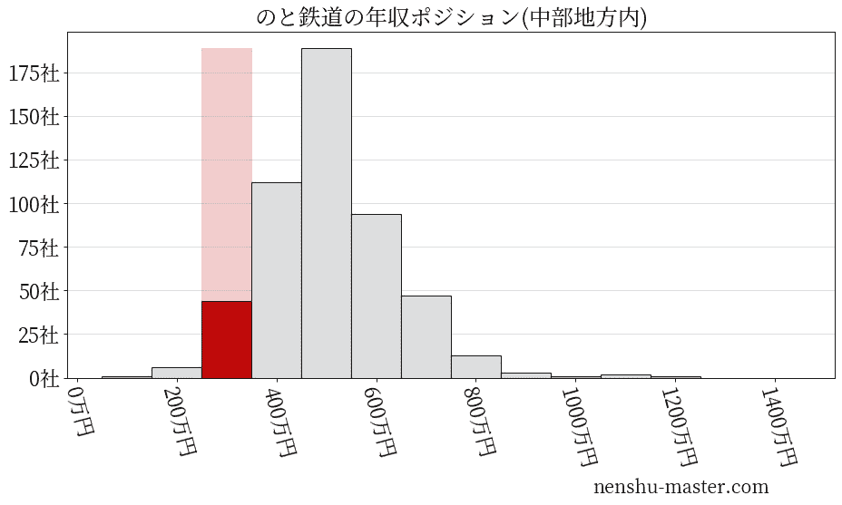 のと鉄道の年収ヒストグラム(中部地方内)