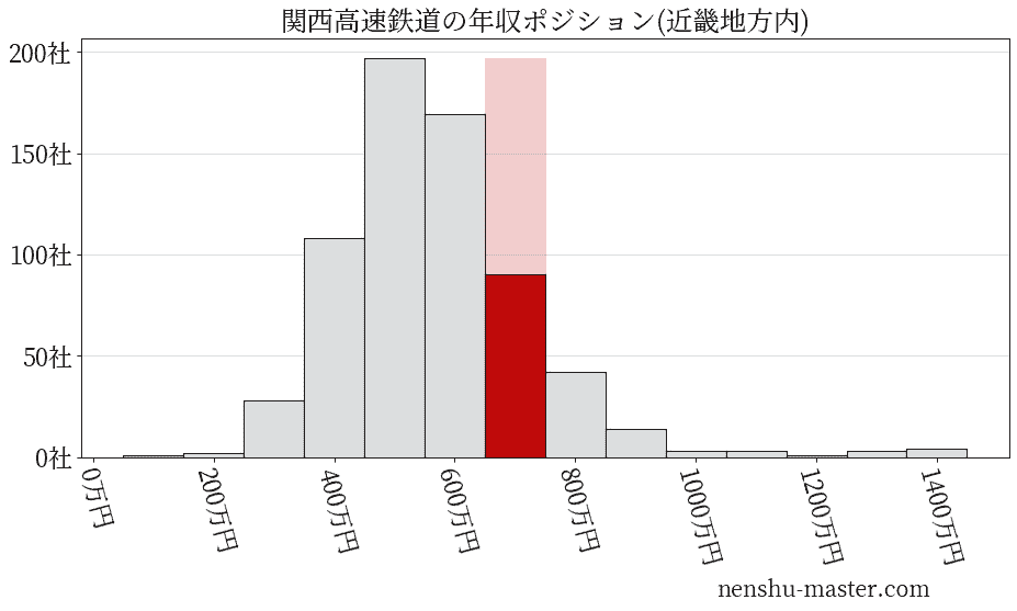 関西高速鉄道の年収ヒストグラム(近畿地方内)