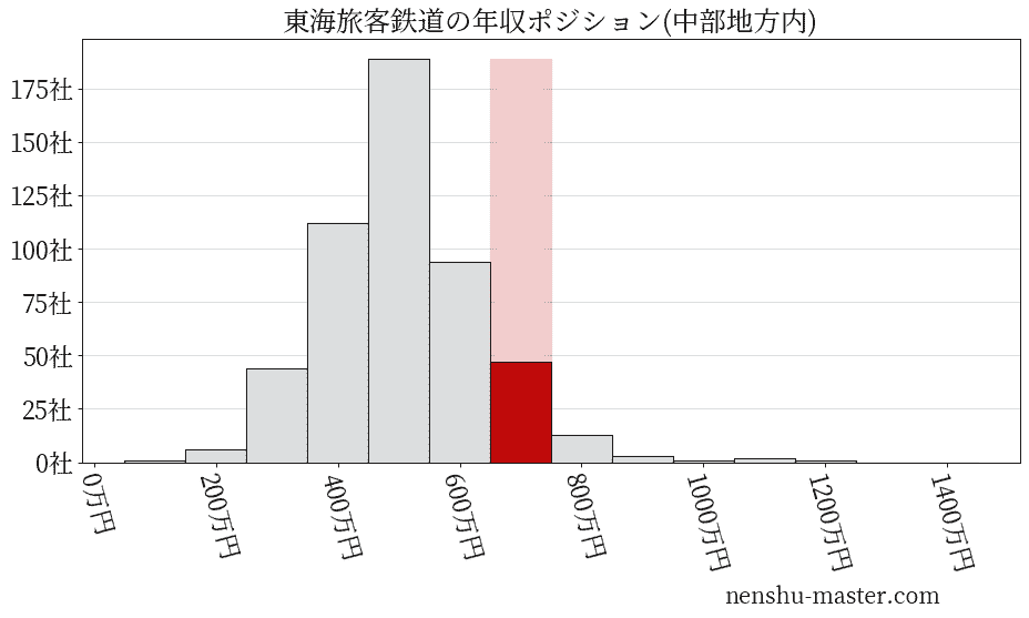 東海旅客鉄道の年収ヒストグラム(中部地方内)