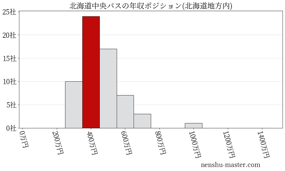 北海道中央バスの年収ヒストグラム(北海道地方内)