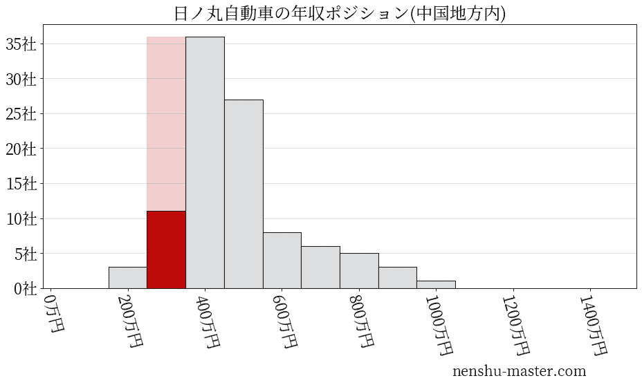 日ノ丸自動車の年収ヒストグラム(中国地方内)