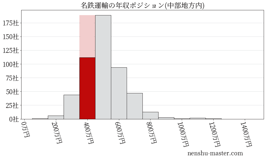 名鉄運輸の年収ヒストグラム(中部地方内)