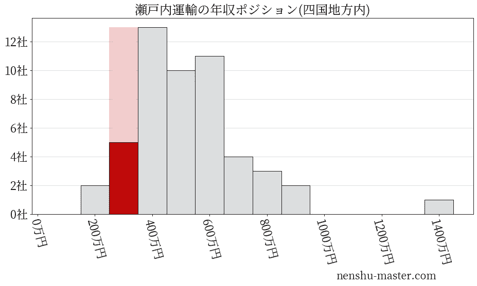 瀬戸内運輸の年収ヒストグラム(四国地方内)