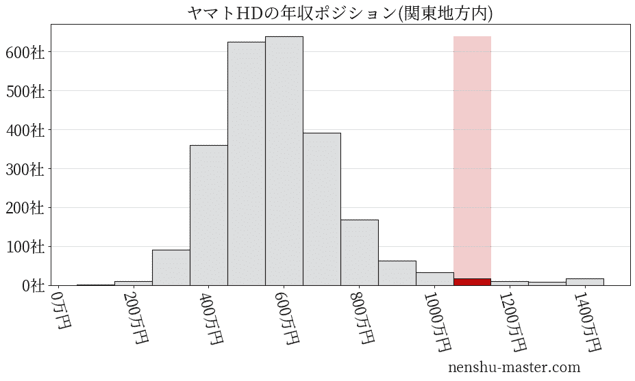 ヤマトホールディングスの年収ヒストグラム(関東地方内)