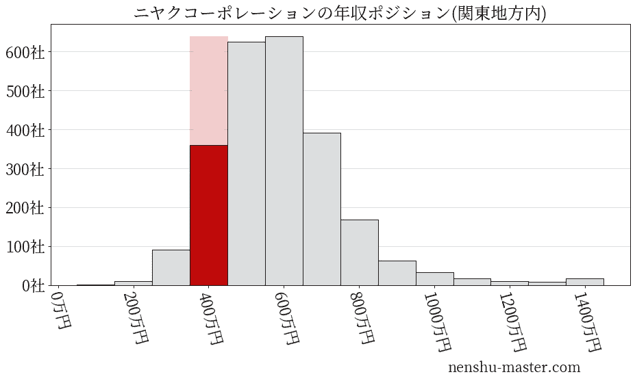 ニヤクコーポレーションの年収ヒストグラム(関東地方内)