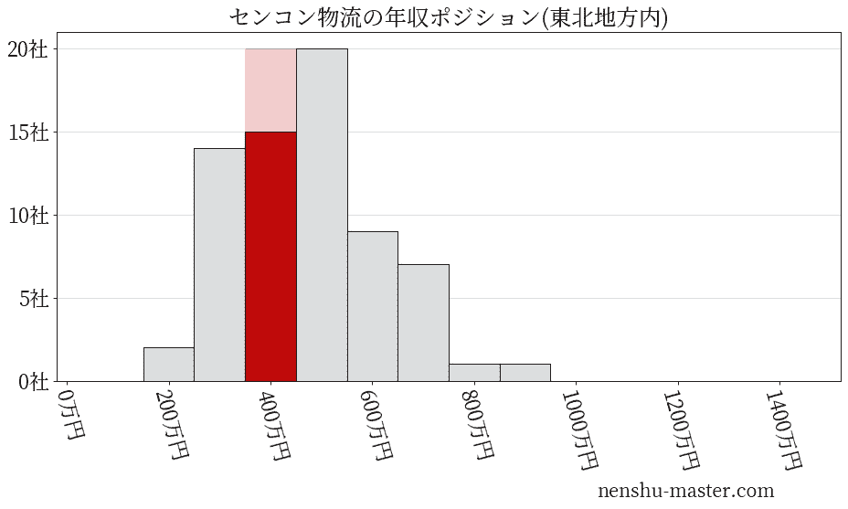 センコン物流の年収ヒストグラム(東北地方内)