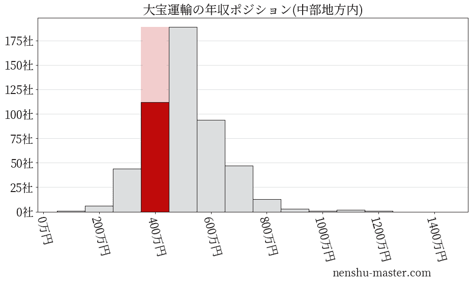 大宝運輸の年収ヒストグラム(中部地方内)