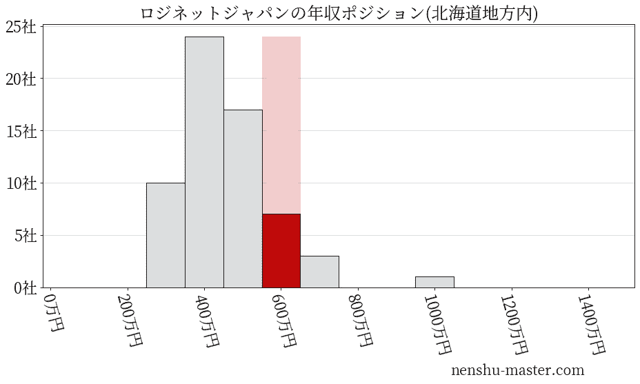ロジネットジャパンの年収ヒストグラム(北海道地方内)