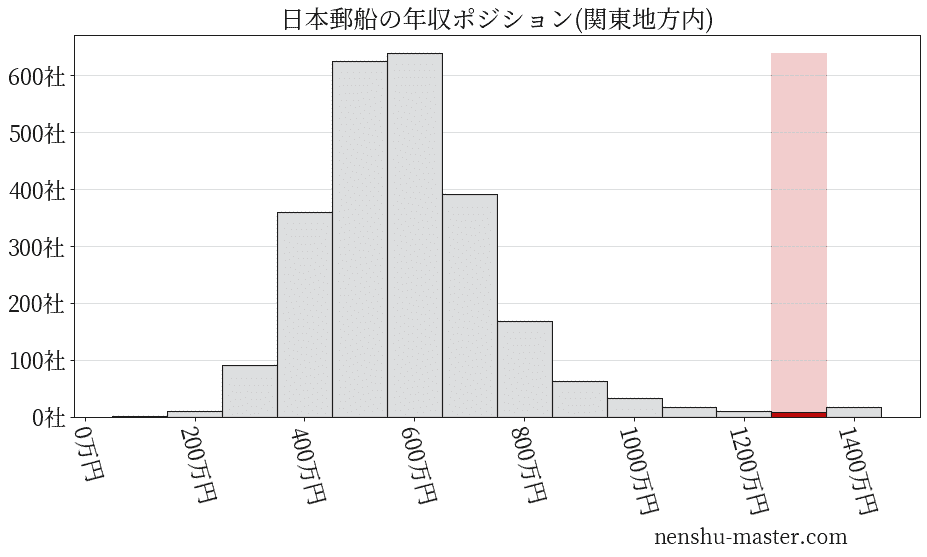 日本郵船の年収ヒストグラム(関東地方内)
