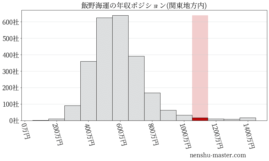 飯野海運の年収ヒストグラム(関東地方内)