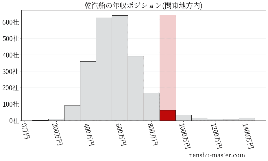 乾汽船の年収ヒストグラム(関東地方内)