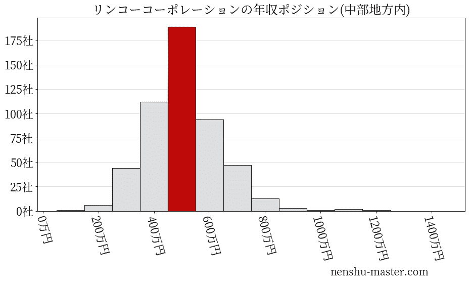 リンコーコーポレーションの年収ヒストグラム(中部地方内)