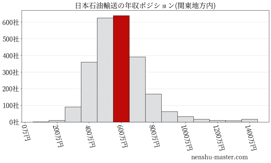 日本石油輸送の年収ヒストグラム(関東地方内)