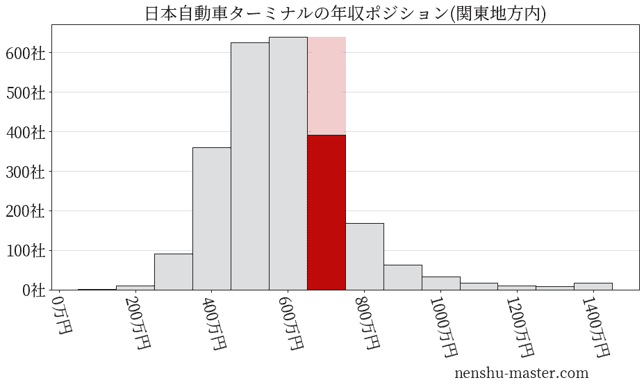 日本自動車ターミナルの年収ヒストグラム(関東地方内)