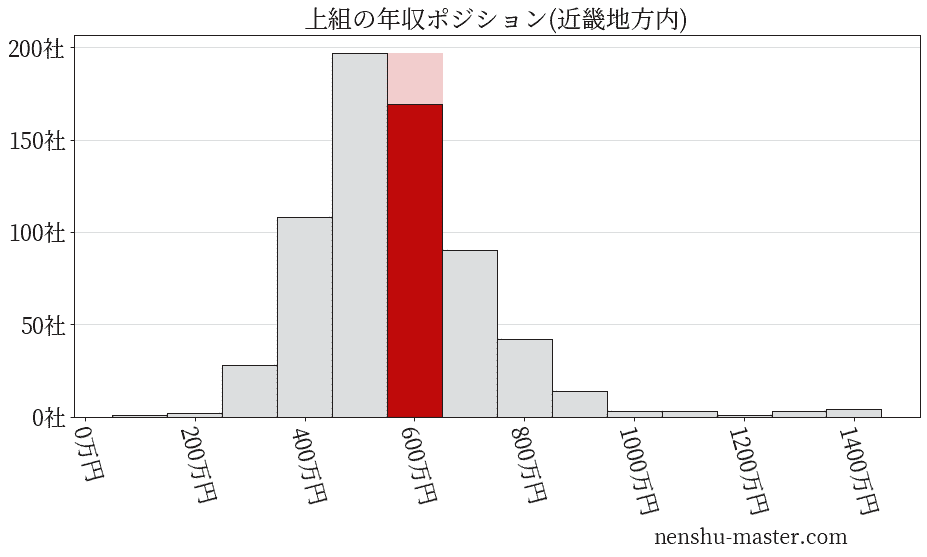 上組の年収ヒストグラム(近畿地方内)