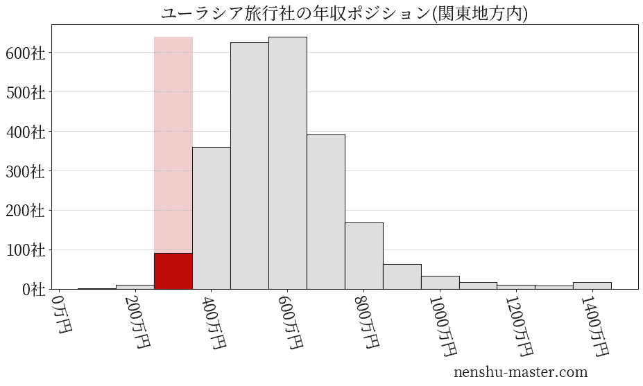 ユーラシア旅行社の年収ヒストグラム(関東地方内)