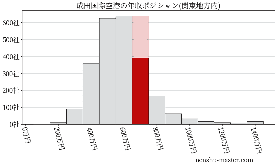 成田国際空港の年収ヒストグラム(関東地方内)