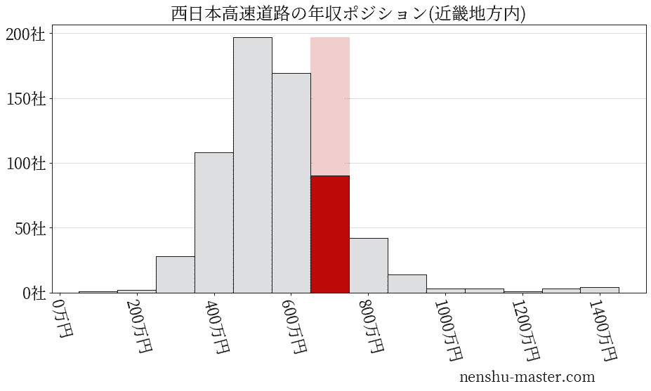 西日本高速道路の年収ヒストグラム(近畿地方内)