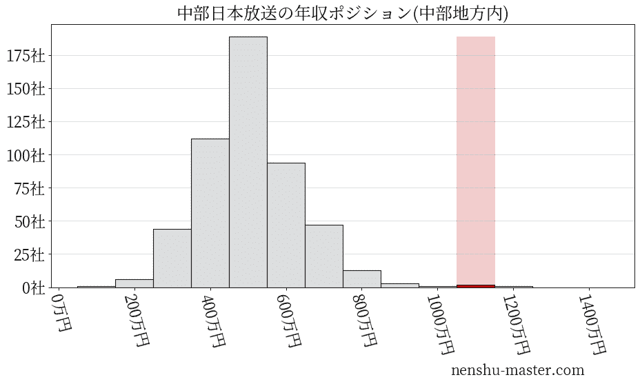 中部日本放送の年収ヒストグラム(中部地方内)