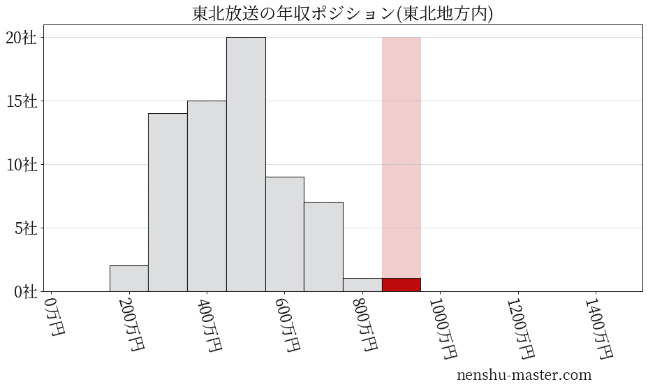 東北放送の年収ヒストグラム(東北地方内)