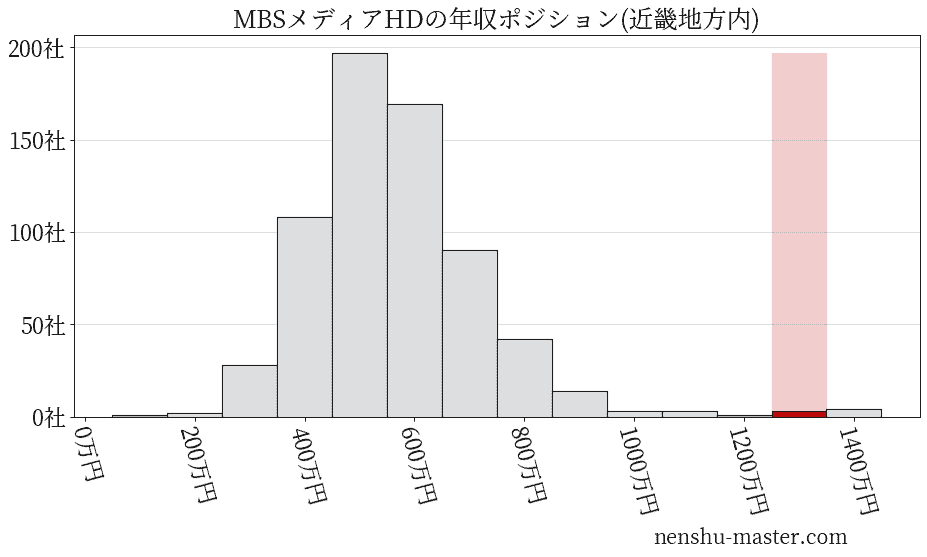 MBSメディアホールディングスの年収ヒストグラム(近畿地方内)