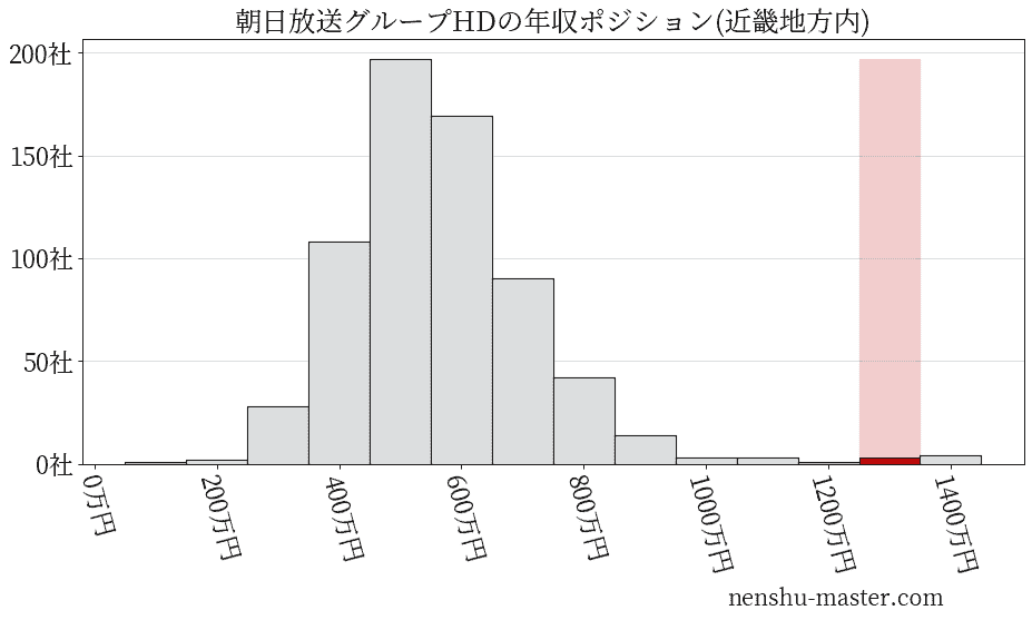 朝日放送グループホールディングスの年収ヒストグラム(近畿地方内)