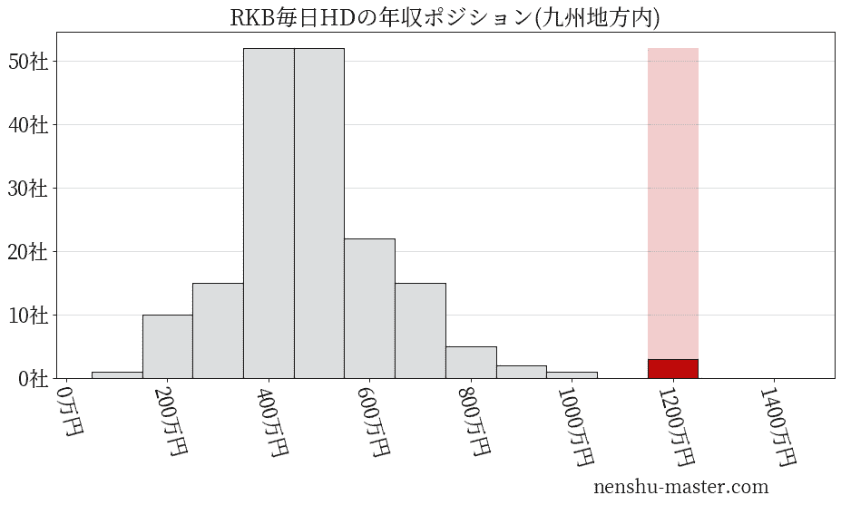 RKB毎日ホールディングスの年収ヒストグラム(九州地方内)