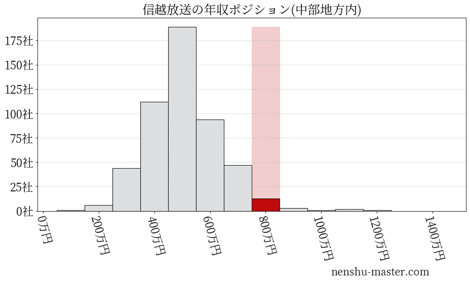 信越放送の年収ヒストグラム(中部地方内)