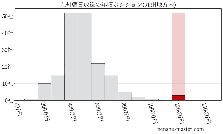 九州朝日放送の年収ヒストグラム(九州地方内)