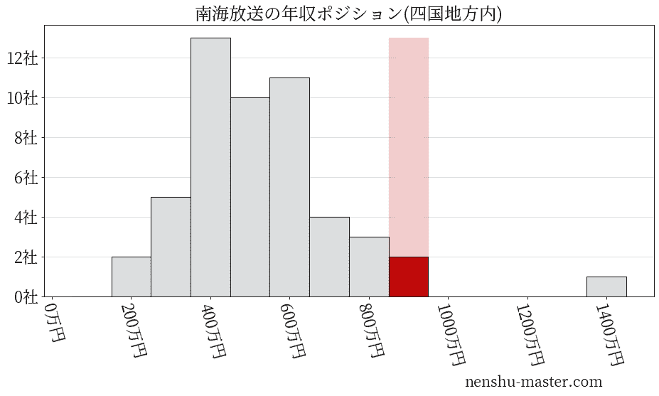 南海放送の年収ヒストグラム(四国地方内)