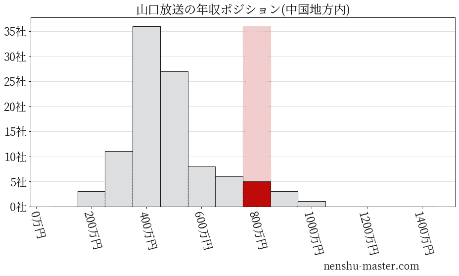 山口放送の年収ヒストグラム(中国地方内)