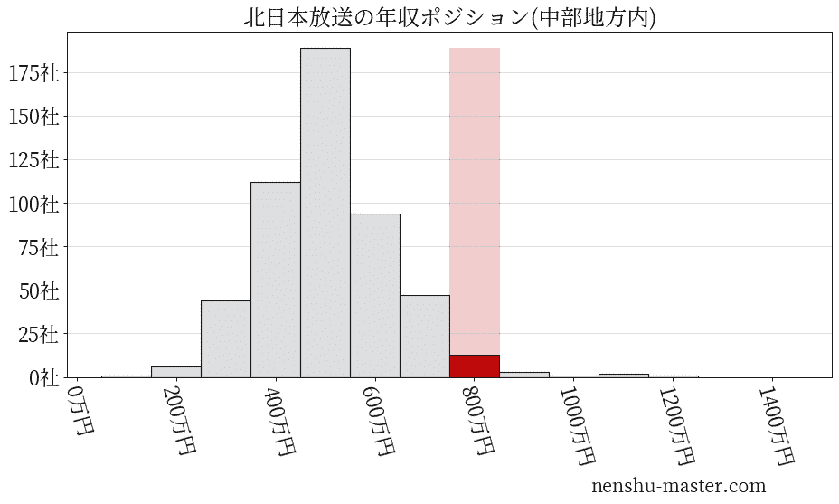 北日本放送の年収ヒストグラム(中部地方内)