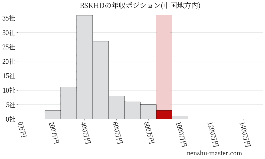 RSKホールディングスの年収ヒストグラム(中国地方内)