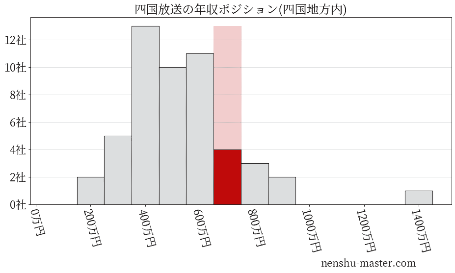 四国放送の年収ヒストグラム(四国地方内)