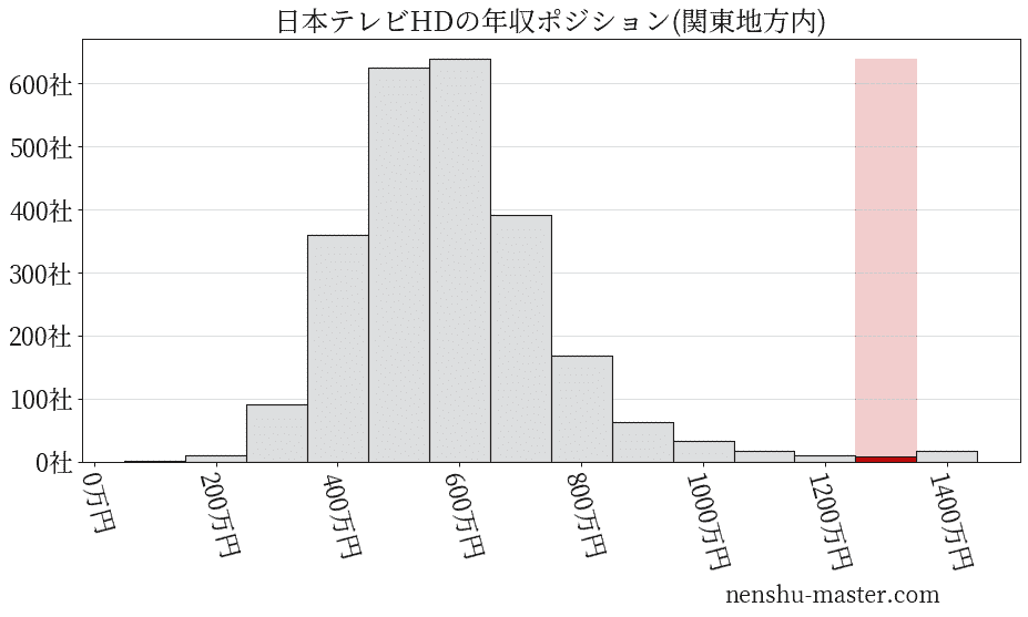 日本テレビホールディングスの年収ヒストグラム(関東地方内)