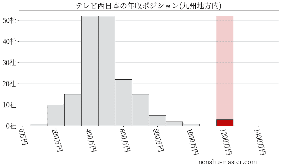 テレビ西日本の年収ヒストグラム(九州地方内)