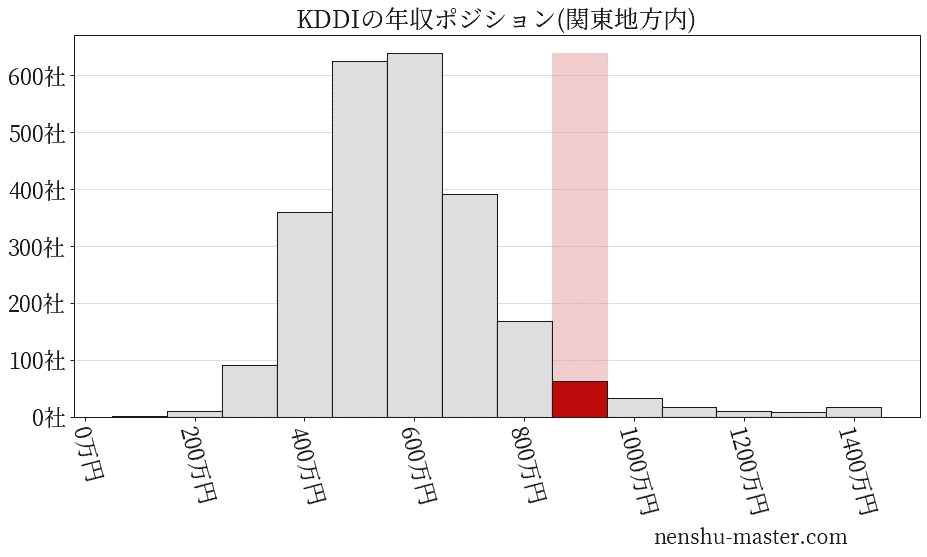 21最新版 Kddiの平均年収は930万円 年収マスター 転職に役立つ年収データの分析サイト