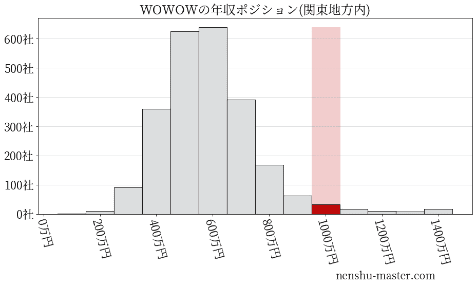 WOWOWの年収ヒストグラム(関東地方内)