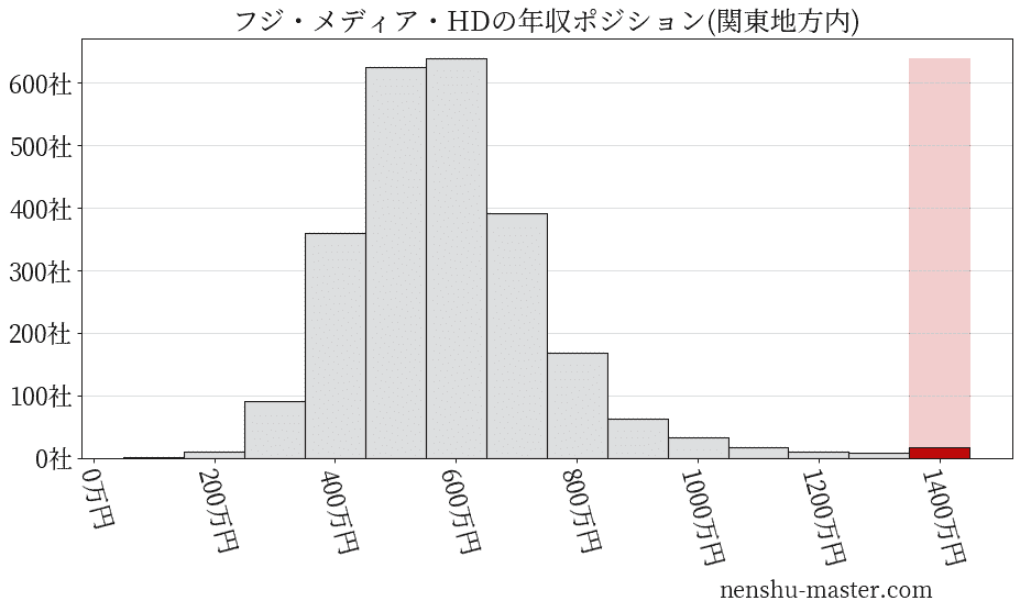 フジ・メディア・ホールディングスの年収ヒストグラム(関東地方内)