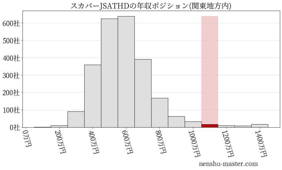 21最新版 スカパーjsatホールディングスの平均年収は1176万円 年収マスター 転職に役立つ年収データの分析サイト