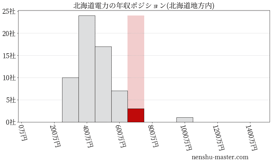 北海道電力の年収ヒストグラム(北海道地方内)