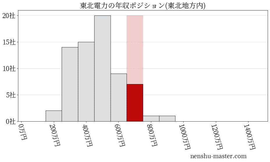 東北電力の年収ヒストグラム(東北地方内)
