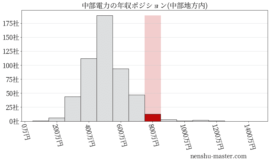 中部電力の年収ヒストグラム(中部地方内)