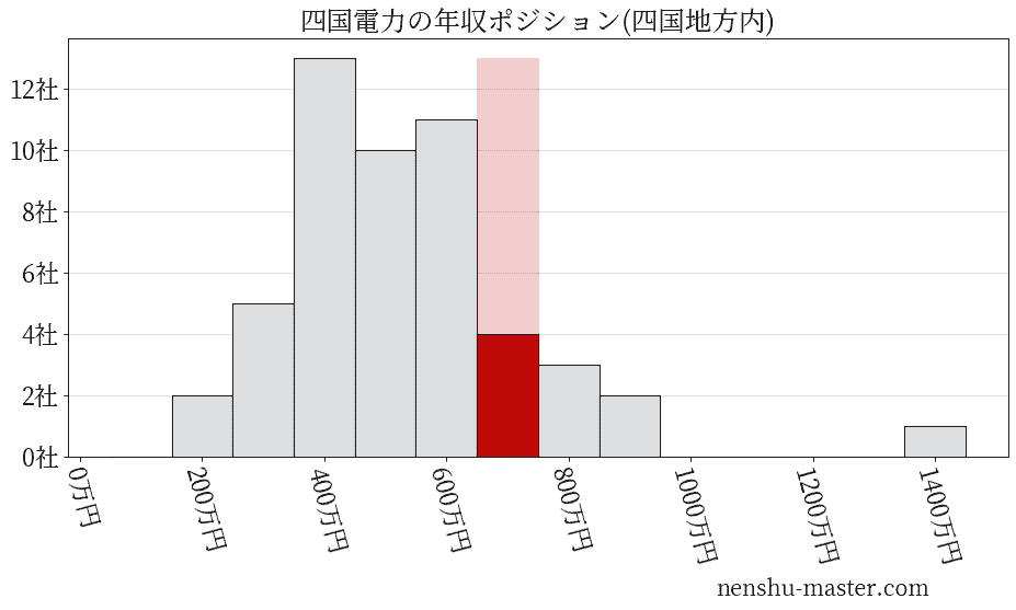 四国電力の年収ヒストグラム(四国地方内)