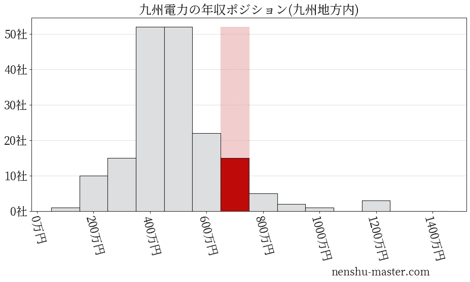 九州電力の年収ヒストグラム(九州地方内)