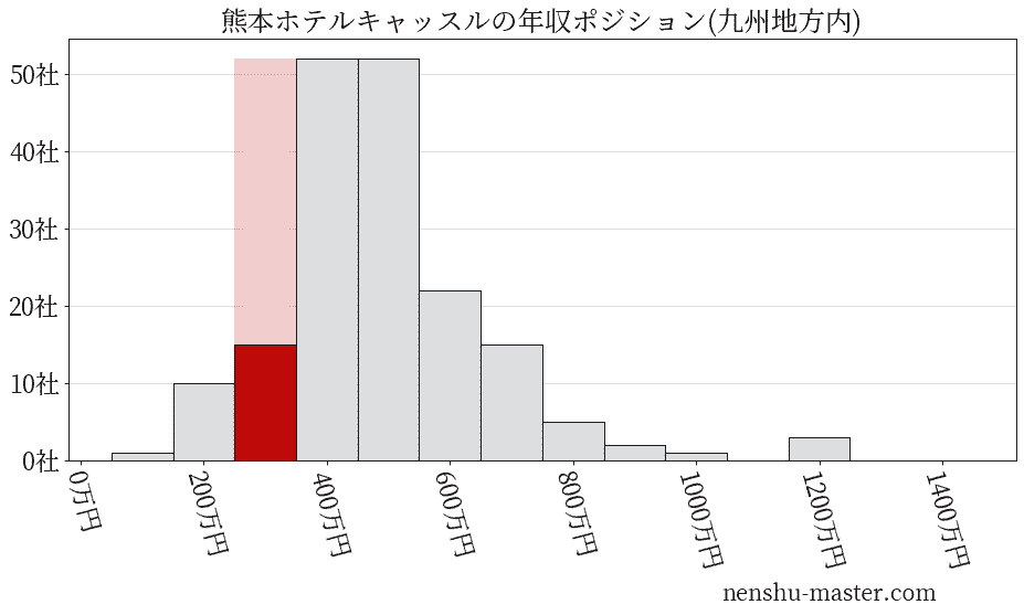 熊本ホテルキャッスルの年収ヒストグラム(九州地方内)
